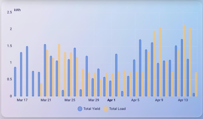 Daily solar yield vs total load bar chart