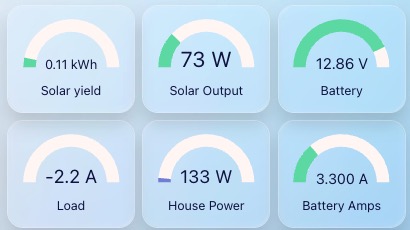 Dashboard gauge grid showing solar output, battery voltage, house power and current