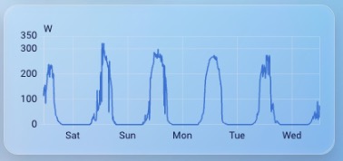 PV power output over 5 days showing daily generation curves