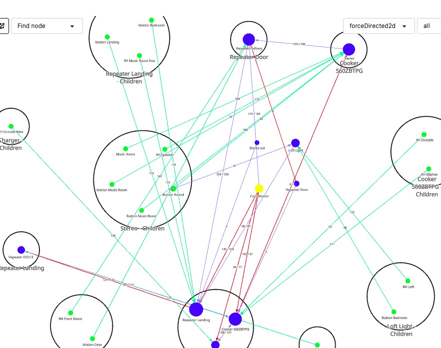 Z2M network map showing mesh topology with coordinator, routers and end nodes